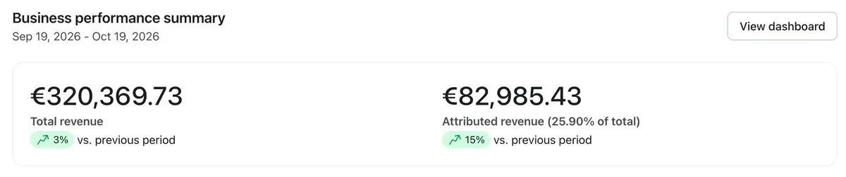 Klaviyo overview for 19 September to 19 October 2026: total revenue €320,369.73, attributed revenue €82,985.43, 25.90% of total, up 15% on the previous period