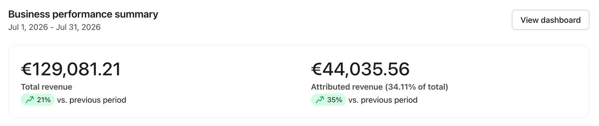 Klaviyo overview for July 2026: total revenue €129,081.21, attributed revenue €44,035.56, 34.11% of total, up 35% on the previous period