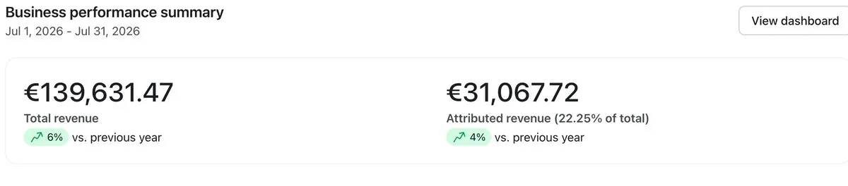 Klaviyo overview for July 2026: total revenue €139,631.47, attributed revenue €31,067.72, 22.25% of total, up 4% on last year